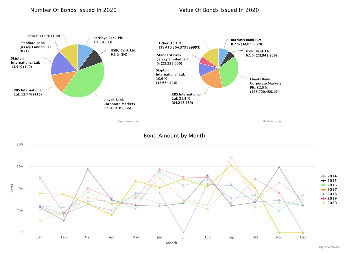 guernsey property data in october 2020